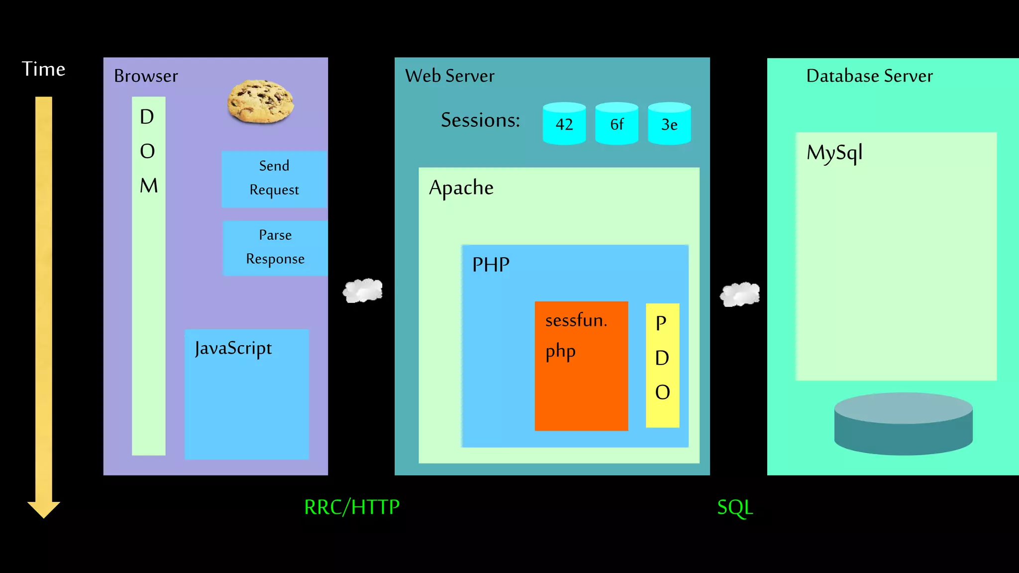Web Server Database ServerTime
Apache
PHP
MySql
Browser
JavaScript
D
O
M
RRC/HTTP SQL
Parse
Response
sessfun.
php
P
D
O
42 6f 3eSessions:
Send
Request
 