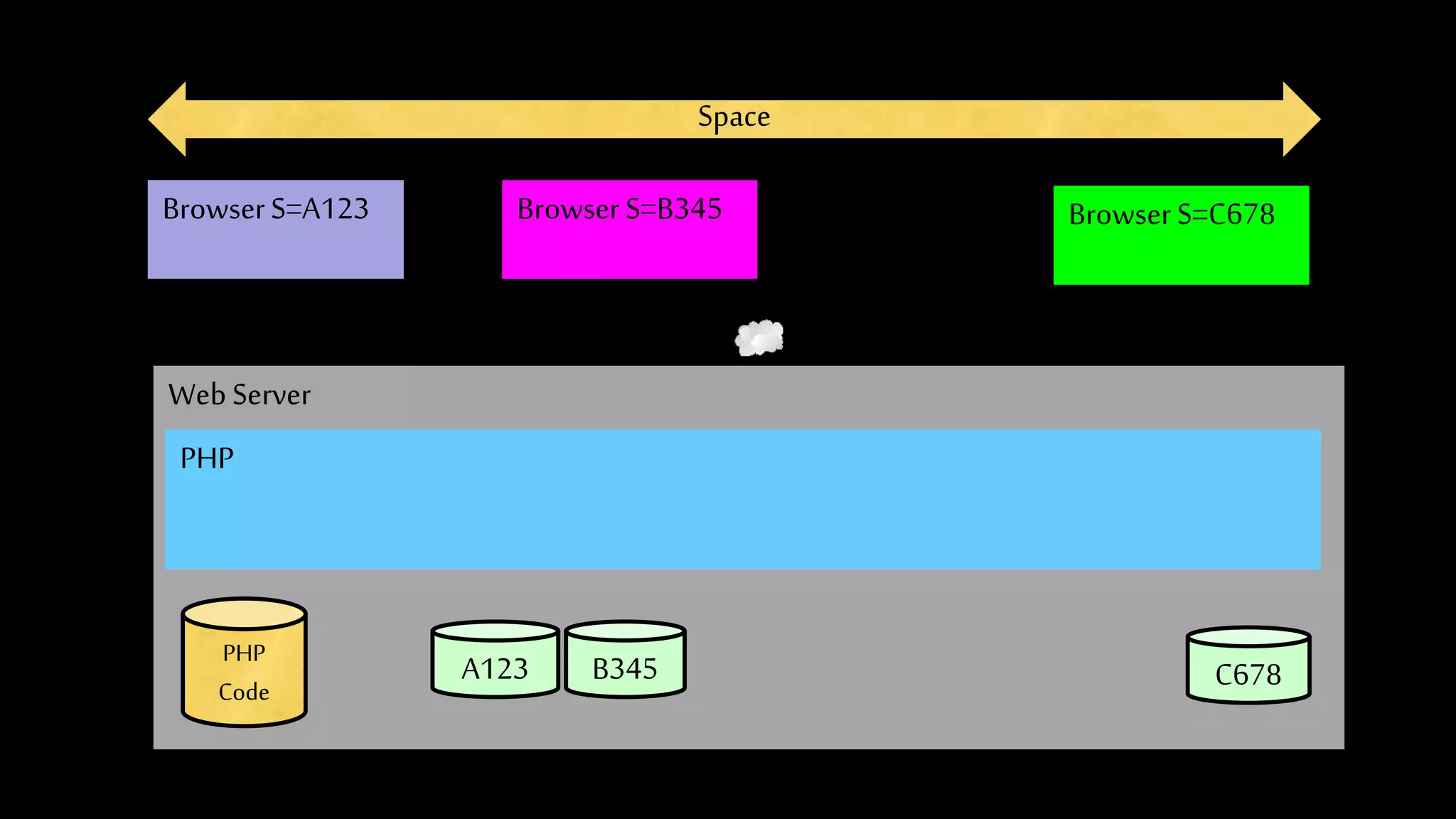 Space
WebServer
PHP
BrowserS=A123
PHP
Code
A123 B345 C678
BrowserS=B345 BrowserS=C678
 