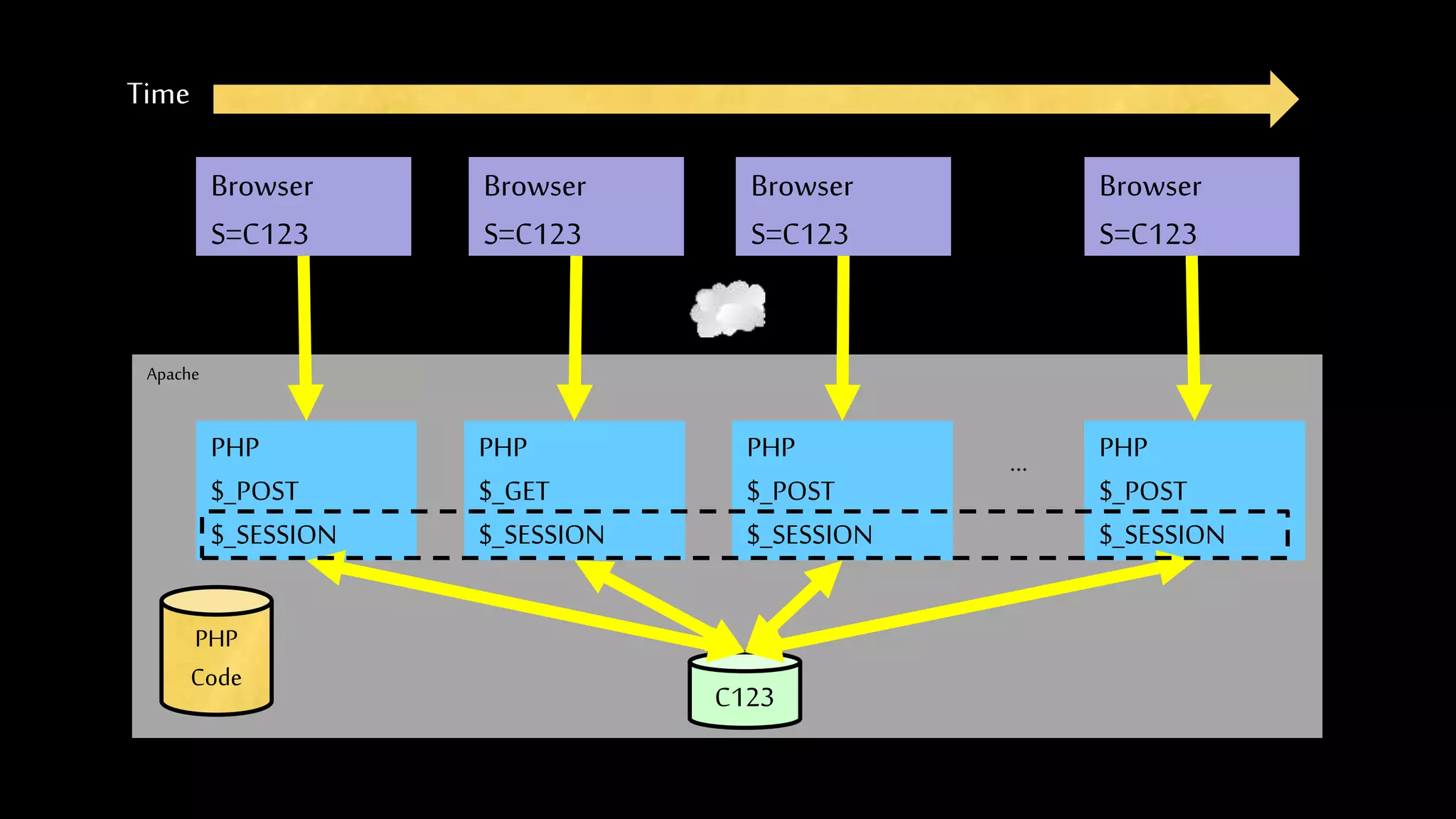 Apache
Time
PHP
$_POST
$_SESSION
Browser
S=C123
PHP
Code
C123
PHP
$_GET
$_SESSION
PHP
$_POST
$_SESSION
PHP
$_POST
$_SESSION
...
Browser
S=C123
Browser
S=C123
Browser
S=C123
 