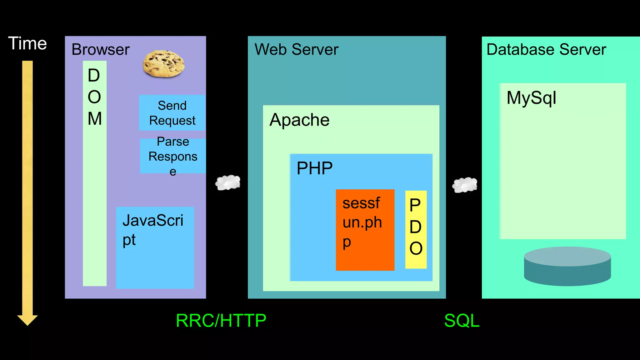 Web Server Database ServerTime
Apache
PHP
MySql
Browser
JavaScri
pt
D
O
M
RRC/HTTP SQL
Parse
Respons
e
sessf
un.ph
p
P
D
O
Send
Request
 