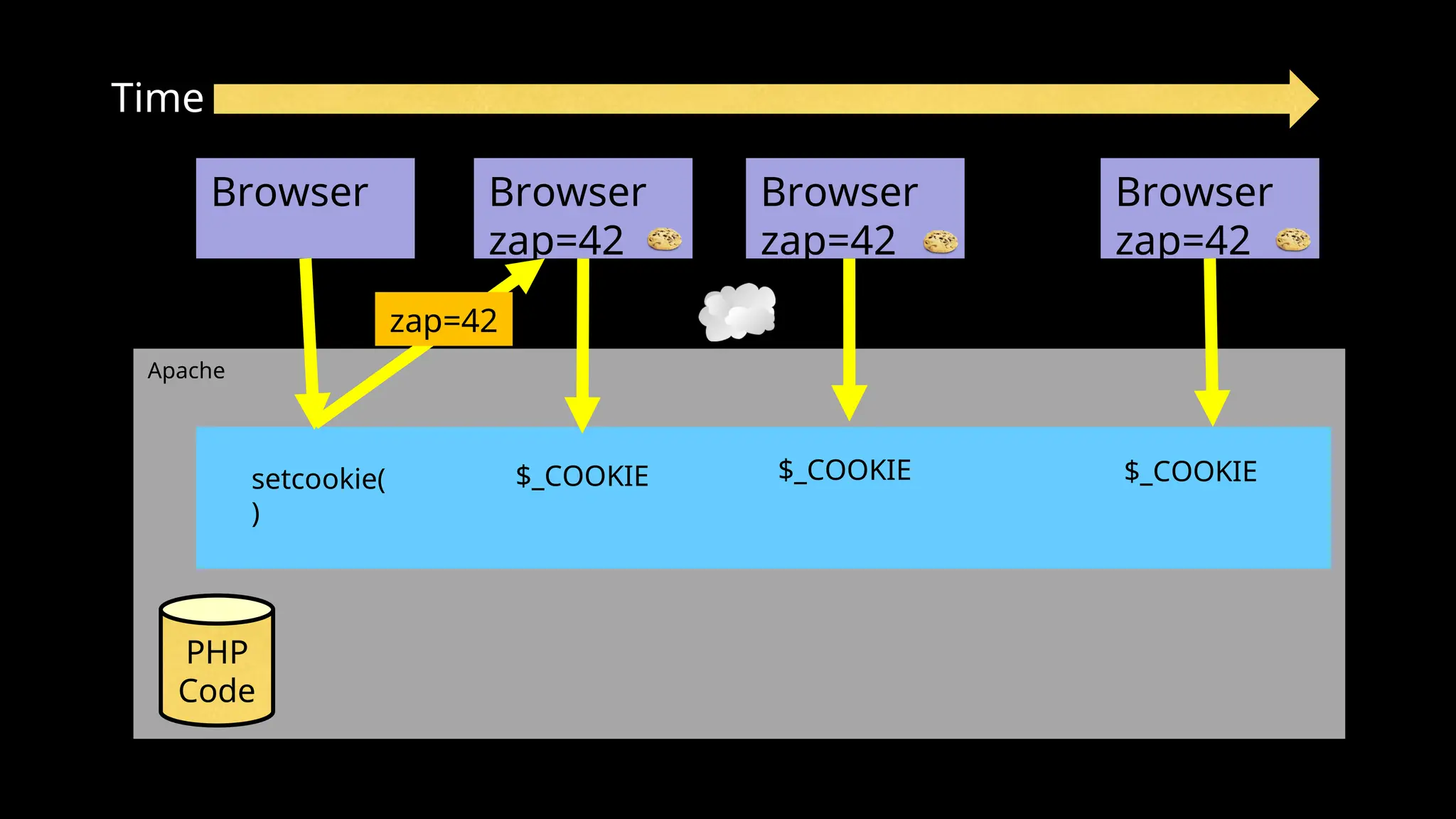 Apache
Time
Browser
PHP
Code
Browser
zap=42
Browser
zap=42
Browser
zap=42
zap=42
setcookie(
)
$_COOKIE $_COOKIE $_COOKIE
 