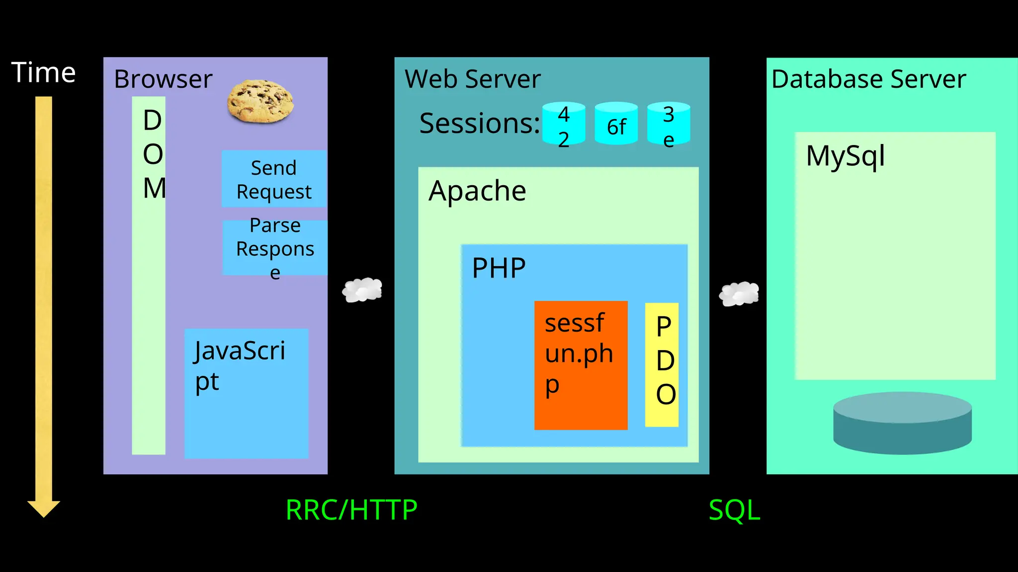 Web Server Database Server
Time
Apache
PHP
MySql
Browser
JavaScri
pt
D
O
M
RRC/HTTP SQL
Parse
Respons
e
sessf
un.ph
p
P
D
O
4
2
6f
3
e
Sessions:
Send
Request
 