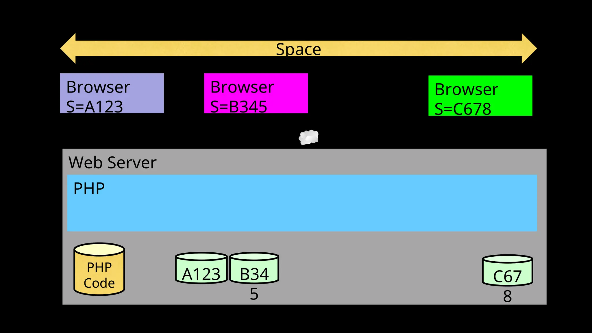 Space
Web Server
PHP
Browser
S=A123
PHP
Code
A123 B34
5
C67
8
Browser
S=B345
Browser
S=C678
 