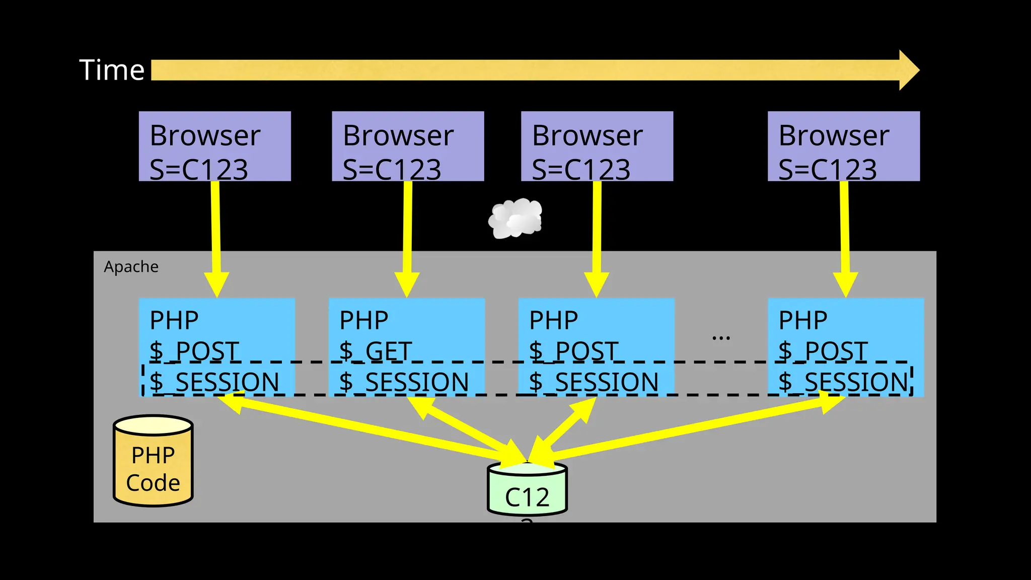 Apache
Time
PHP
$_POST
$_SESSION
Browser
S=C123
PHP
Code
C12
3
PHP
$_GET
$_SESSION
PHP
$_POST
$_SESSION
PHP
$_POST
$_SESSION
...
Browser
S=C123
Browser
S=C123
Browser
S=C123
 
