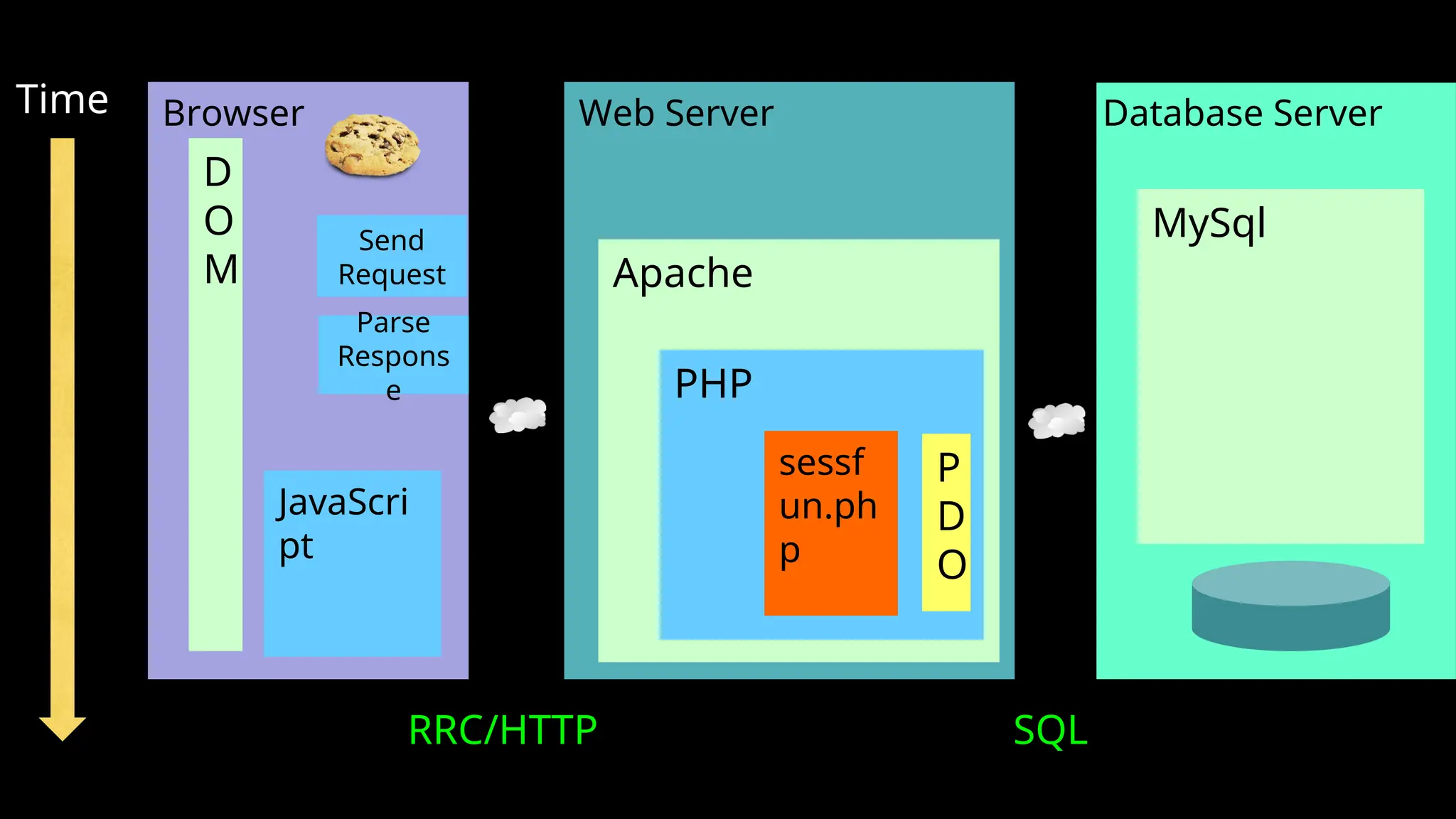 Web Server Database Server
Time
Apache
PHP
MySql
Browser
JavaScri
pt
D
O
M
RRC/HTTP SQL
Parse
Respons
e
sessf
un.ph
p
P
D
O
Send
Request
 