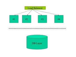 #1 #2 #3 #4 Load Balancer DB Layer 