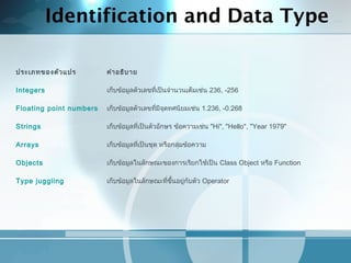 Identification and Data Type
ประเภทของตัวแปร คำาอธิบาย
Integers เก็บข้อมูลตัวเลขที่เป็นจำานวนเต็มเช่น 236, -256
Floating point numbers เก็บข้อมูลตัวเลขที่มีจุดทศนิยมเช่น 1.236, -0.268
Strings เก็บข้อมูลที่เป็นตัวอักษร ข้อความเช่น "Hi", "Hello", "Year 1979"
Arrays เก็บข้อมูลที่เป็นชุด หรือกลุ่มข้อความ
Objects เก็บข้อมูลในลักษณะของการเรียกใช้เป็น Class Object หรือ Function
Type juggling เก็บข้อมูลในลักษณะที่ขึ้นอยู่กับตัว Operator
 