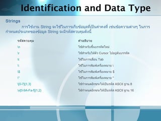 Identification and Data Type
Strings
การใช้งาน String จะใช้ในการเก็บข้อมุลที่เป็นค่าคงที่ เช่นข้อความต่างๆ ในการ
กำาหนดประเภทของข้อมูล String จะมีรหัสควบคุมดังนี้
รหัสควบคุม คำาอธิบาย
n ใช้สำาหรับขึ้นบรรทัดใหม่
r ใช้สำาหรับให้ตัว Cursor ไปอยู่ต้นบรรทัด
t ใช้ในการเลื่อน Tab
 ใช้ในการพิมพ์เครื่องหมาย 
$ ใช้ในการพิมพ์เครื่องหมาย $
" ใช้ในการพิมพ์เครื่องหมาย "
[0-7]{1,3} ใช้กำาหนดอักขระให้เป็นรหัส ASCII ฐาน 8
x[0-9A-Fa-f]{1,2} ใช้กำาหนดอักขระให้เป็นรหัส ASCII ฐาน 16
 