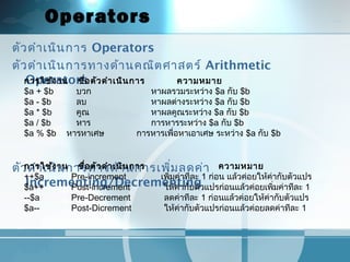 Operators
ตัวดำาเนินการ Operators
ตัวดำาเนินการทางด้านคณิตศาสตร์ Arithmetic
Operators
ตัวดำาเนินการทางด้านการเพิ่มลดค่า
Incrementing/Decrementing
การใช้งาน ชื่อตัวดำาเนินการ ความหมาย
$a + $b บวก หาผลรวมระหว่าง $a กับ $b
$a - $b ลบ หาผลต่างระหว่าง $a กับ $b
$a * $b คูณ หาผลคูณระหว่าง $a กับ $b
$a / $b หาร การหารระหว่าง $a กับ $b
$a % $b หารหาเศษ การหารเพื่อหาเอาเศษ ระหว่าง $a กับ $b
การใช้งาน ชื่อตัวดำาเนินการ ความหมาย
++$a Pre-increment เพิ่มค่าทีละ 1 ก่อน แล้วค่อยให้ค่ากับตัวแปร
$a++ Post-increment ให้ค่ากับตัวแปรก่อนแล้วค่อยเพิ่มค่าทีละ 1
--$a Pre-Decrement ลดค่าทีละ 1 ก่อนแล้วค่อยให้ค่ากับตัวแปร
$a-- Post-Dicrement ให้ค่ากับตัวแปรก่อนแล้วค่อยลดค่าทีละ 1
 
