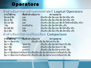 Operators
ตัวดำาเนินการทางด้านตรรกศาสตร์ Logical Operators
ตัวดำาเนินการทางเปรียบเทียบ Comparison
Operators
การใช้งาน ชื่อตัวดำาเนินการ ความหมาย
$a and $b และ เป็นจริง เมื่อ $a และ $b มีค่าเป็น จริง
$a or $b หรือ เป็นจริง เมื่อ $a หรือ $b มีค่าเป็น จริง
$a xor $b และ เป็นจริง เมื่อ $a และ $b ตัวใดตัวหนึ่งเป็น จริง>
! $a ตรงกันข้าม เป็นจริง เมื่อ $a มีค่าเป็น เท็จ
$a && $b และ เป็นจริง เมื่อ $a และ $b มีค่าเป็น จริง
$a || $b หรือ เป็นจริง เมื่อ $a หรือ $b มีค่าเป็น เท็จ
การใช้งาน ชื่อตัวดำาเนินการ ความหมาย
$a == $bเท่ากับ เป็นจริง เมื่อ $a มีค่าเท่ากับ $b
$a != $b ไม่เท่ากับ เป็นจริง เมื่อ $a มีค่าไม่เท่ากับ $b
$a < $b น้อยกว่า เป็นจริง เมื่อ $a น้อยกว่า $b
$a > $b มากกว่า เป็นจริง เมื่อ $a มีค่ามากกว่า $b
$a <= $bน้อยกว่าหรือเท่ากับ เป็นจริง เมื่อ $a มีค่าน้อยกว่าหรือเท่ากับ $b
$a >= $bมากกว่าหรือเท่ากับ เป็นจริง เมื่อ $a มีค่ามากกว่าหรือเท่ากับ $b
 