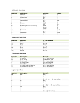 Arithmetic Operators

Operator     Description                    Example                 Result
+            Addition                       x=2                     4
                                            x+2
-            Subtraction                    x=2                     3
                                            5-x
*            Multiplication                 x=4                     20
                                            x*5
/            Division                       15/5                    3
                                            5/2                     2.5
%            Modulus (division remainder)   5%2                     1
                                            10%8                    2
                                            10%2                    0
++           Increment                      x=5                     x=6
                                            x++
--           Decrement                      x=5                     x=4
                                            x--

Assignment Operators

Operator     Example                        Is The Same As
=            x=y                            x=y
+=           x+=y                           x=x+y
-=           x-=y                           x=x-y
*=           x*=y                           x=x*y
/=           x/=y                           x=x/y
.=           x.=y                           x=x.y
%=           x%=y                           x=x%y

Comparison Operators

Operator     Description                    Example
==           is equal to                    5==8 returns false
!=           is not equal                   5!=8 returns true
<>           is not equal                   5<>8 returns true
>            is greater than                5>8 returns false
<            is less than                   5<8 returns true
>=           is greater than or equal to    5>=8 returns false
<=           is less than or equal to       5<=8 returns true

Logical Operators

Operator     Description                    Example
&&           and                            x=6
                                            y=3

                                            (x < 10 && y > 1) returns true
||           or                             x=6
                                            y=3

                                            (x==5 || y==5) returns false
!            not                            x=6
                                            y=3

                                            !(x==y) returns true
 