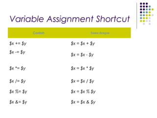 Variable Assignment Shortcut
Contoh Sama dengan
$x += $y $x = $x + $y
$x -= $y
$x = $x - $y
$x *= $y $x = $x * $y
$x /= $y $x = $x / $y
$x %= $y $x = $x % $y
$x &= $y $x = $x & $y
 