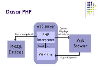 Dasar PHP
 