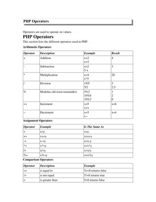 PHP Operators
Operators are used to operate on values.
PHP Operators
This section lists the different operators used in PHP.
Arithmetic Operators
Operator Description Example Result
+ Addition x=2
x+2
4
­ Subtraction x=2
5­x
3
* Multiplication x=4
x*5
20
/ Division 15/5
5/2
3
2.5
% Modulus (division remainder) 5%2
10%8
10%2
1
2
0
++ Increment x=5
x++
x=6
­­ Decrement x=5
x­­
x=4
Assignment Operators
Operator Example Is The Same As
= x=y x=y
+= x+=y x=x+y
­= x­=y x=x­y
*= x*=y x=x*y
/= x/=y x=x/y
%= x%=y x=x%y
Comparison Operators
Operator Description Example
== is equal to 5==8 returns false
!= is not equal 5!=8 returns true
> is greater than 5>8 returns false
 