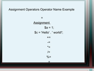Assignment Operators Operator Name Example  = Assignment  $a = 1; $c = 'Hello' . ' world!'; += -= *= /= %= .= 