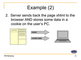 How do they do that?<br />For example:<br />	A user ‘logs in’ to a web page. Once logged in, the user can browse the site ...