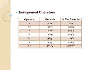 MySQL is free to download and useWhy PHP?PHP runs on different platforms (Windows, Linux, Unix, etc.)
