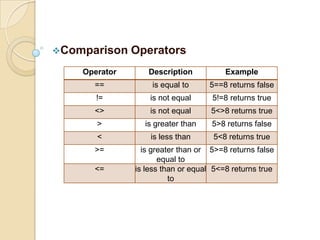 PHP is compatible with almost all servers used today (Apache, IIS, etc.)