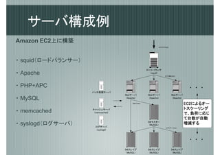サーバ構成例
Amazon EC2上に構築
          上
                                                          HTTPアクセス




・ squid（ロードバランサー）
                                                 ロードバランサ
・ Apache                                           (squid)
                                                               HTTP振り分け




・ PHP+APC                                                                         ・　・　・
                    バッチ処理サーバ
                                   Webサーバ         Webサーバ             Webサーバ
・ MySQL                             (Apache)       (Apache)           (Apache)

                                        DBアクセス                                   EC2によるオー
                                                                                 EC2によるオー
                                                                                 トスケーリング
・ memcached         キャッシュサーバ
                     (memcached)
                                                                                    負荷に
                                                                                 で、負荷に応じ
                                                                                   台数が
                                                                                 て台数が自動
・ syslogd（ログサーバ）      ログサーバ
                                                  DBマスター
                                                   (MySQL)
                                                                                 増減する
                                                                                 増減する
                                                               レプリケーション
                       (syslogd)



                                                                                  ・　・　・
                                   DBスレイブ         DBスレイブ             DBスレイブ
                                    (MySQL)        (MySQL)            (MySQL)
 
