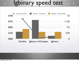 Igbinary speed test
                           Serialized Size      Speed - Serialize   Speed - Unserialize
               3100                                                                       15

               2975                                                                  11.25

               2850                                                                       7.5

               2725                                                                   3.75

               2600                                                                        0
                              Serialize      Igbinary w/Compact     Igbinary




Wednesday, June 1, 2011                                                                         17
 