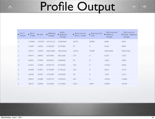 Proﬁle Output




Wednesday, June 1, 2011                   44
 