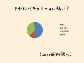 PHPはセキュリティに弱い？


            弱い
            弱くない
            知らない
            最強




      （nazo脳内調べ）
 