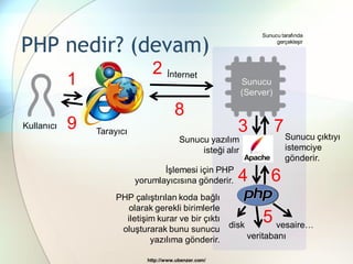 PHP nedir? (devam)
                                                                  Sunucu tarafında
                                                                       gerçekleşir




                                2
            1                                                Sunucu
                                                             (Server)

                                        8
Kullanıcı   9   Tarayıcı                                  3             7 Sunucu çıktıyı
                                          Sunucu yazılım
                                               isteği alır                istemciye
                                                                          gönderir.
                                  İşlemesi için PHP
                           yorumlayıcısına gönderir.      4          6
                     PHP çalıştırılan koda bağlı
                        olarak gerekli birimlerle
                       iletişim kurar ve bir çıktı
                                                        disk
                                                                   5 vesaire…
                      oluşturarak bunu sunucu
                              yazılıma gönderir.               veritabanı

                              http://www.ubenzer.com/
 