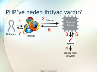 PHP’ye neden ihtiyaç vardır?
                             2
            1                                          Sunucu
                                                       Server

                                     6
Kullanıcı   7   Tarayıcı                              3         5

                                                      4
                                                     sadece hazır
                                                       dosyalar




                           http://www.ubenzer.com/
 