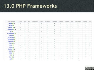 13.0 PHP Frameworks 