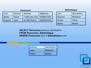 Personnes                                         Bibliothèque
nom      prénom      adresse           téléphone           nom             Dernierlivre
Martin   Pierre      7 allée des vers 0258941236           Dupond          Robinson
Dupond   Jean        32 allé Poivrot   0526389152          Jospin          Faust
                                                           Martin          Misère


                  SELECT Personnes.prénom, dernierlivre
                  FROM Personnes, Bibliothèque
                  WHERE Personnes.nom = Bibliothèque.nom



                            prénom          Dernierlivre
                            Jean            Robinson
                            Pierre          Misère
 