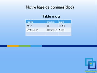 Notre base de données(dico)

             Table mots
motfr          moten      catg
Aller          go         verbe
Ordinateur     computer   Nom
 