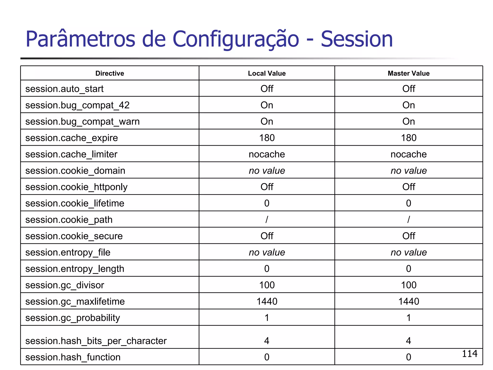Parâmetros de Configuração - Session
                Directive         Local Value   Master Value

session.auto_start                   Off            Off
session.bug_compat_42                On             On
session.bug_compat_warn              On             On
session.cache_expire                 180           180
session.cache_limiter             nocache       nocache
session.cookie_domain             no value      no value
session.cookie_httponly              Off            Off
session.cookie_lifetime               0              0
session.cookie_path                    /             /
session.cookie_secure                Off            Off
session.entropy_file              no value      no value
session.entropy_length                0              0
session.gc_divisor                   100           100
session.gc_maxlifetime              1440          1440
session.gc_probability                1              1

session.hash_bits_per_character       4              4
session.hash_function                 0              0         114
 