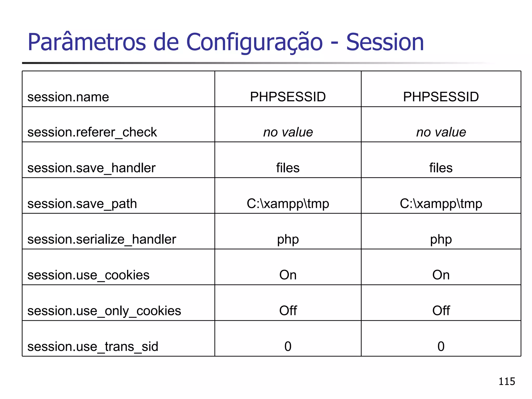 Parâmetros de Configuração - Session

session.name                PHPSESSID      PHPSESSID

session.referer_check         no value       no value

session.save_handler            files          files

session.save_path           C:xampptmp   C:xampptmp

session.serialize_handler       php            php

session.use_cookies             On             On

session.use_only_cookies        Off            Off

session.use_trans_sid            0              0

                                                          115
 