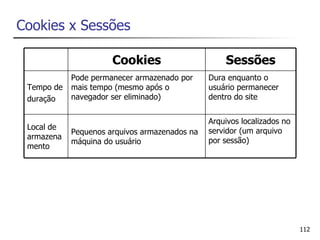 Cookies x Sessões

                      Cookies                      Sessões
            Pode permanecer armazenado por     Dura enquanto o
 Tempo de   mais tempo (mesmo após o           usuário permanecer
 duração    navegador ser eliminado)           dentro do site


                                               Arquivos localizados no
 Local de                                      servidor (um arquivo
            Pequenos arquivos armazenados na
 armazena                                      por sessão)
            máquina do usuário
 mento




                                                                         112
 