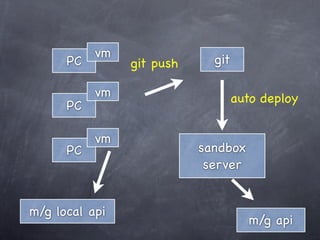 vm
      PC        git push     git

           vm                      auto deploy
      PC

           vm
      PC                   sandbox
                            server


m/g local api
                                     m/g api
 