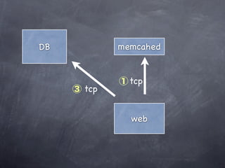 DB           memcahed


             ① tcp
     ③ tcp


               web
 