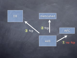 DB           memcahed


             ② tcp
     ③ tcp               APC


               web
                        ① no tcp
 