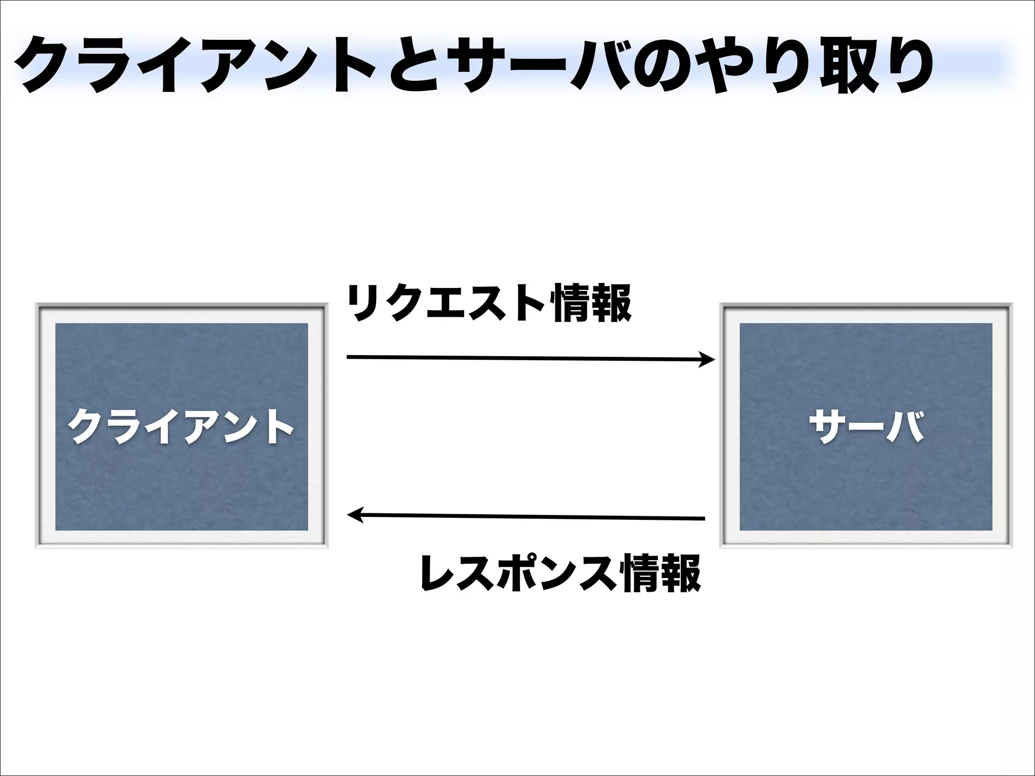 クライアントとサーバのやり取り


         リクエスト情報

クライアント              サーバ


          レスポンス情報
 