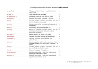 Télécharger ce document en format pdf sur www.krymo.com

str_shuffle ()      Mélanger de manière aléatoire tous les caractères          4
                    d'une chaîne

str_split ()        Divise une chaîne en un tableau                            5

str_word_count ()   Compter le nombre de mots dans une chaîne                  4

strcasecmp ()       Compare deux chaînes (insensible à la casse)               3

strchr ()           Trouve la première occurrence d'une chaîne dans une        3
                    autre chaîne (alias de strstr ())

strcmp ()           Compare deux chaînes de caractères (majuscules et          3
                    minuscules)

strcoll ()          Comparaison de chaîne locale basée sur                     4

strcspn ()          Retourne le nombre de caractères contenus dans une         3
                    chaîne avant toute part de certains caractères
                    spécifiques se trouvent

strip_tags ()       Bandes balises HTML et PHP d'une chaîne                    3

stripcslashes ()    Unquotes une chaîne entourée de addcslashes ()             4

stripslashes ()     Unquotes une chaîne entre guillemets avec                  3
                    addslashes ()

stripos ()          Renvoie la position de la première occurrence d'une        5
                    chaîne à l'intérieur d'une autre chaîne (insensible à la
                    casse)

stristr ()          Trouve la première occurrence d'une chaîne dans une        3
                    autre chaîne (insensible à la casse)

strlen ()           Retourne la longueur d'une chaîne                          3

strnatcasecmp ()    Compare deux chaînes à l'aide d'un "ordre naturel"         4
                    algorithme (insensible à la casse)

strnatcmp ()        Compare deux chaînes à l'aide d'un "ordre naturel"         4
                    algorithme (sensible à la casse)



                                                                                   © 2013 www.krymo.com Tous Droits réservés.
 