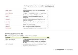Télécharger ce document en format pdf sur www.krymo.com

                                         casse)

substr_count ()                          Compte le nombre de fois où une sous-chaîne dans         4
                                         une chaîne de

substr_replace ()                        Remplace une partie d'une chaîne à une autre chaîne      4

trim ()                                  Bandes blancs des deux côtés d'une chaîne                3

ucfirst ()                               Convertit le premier caractère d'une chaîne en           3
                                         majuscules

ucwords ()                               Convertit le premier caractère de chaque mot d'une       3
                                         chaîne en majuscules

vfprintf ()                              Ecrit une chaîne formatée dans un flux de sortie         5
                                         spécifié

vprintf ()                               Génère une chaîne formatée                               4

vsprintf ()                              Ecrit une chaîne formatée à une variable                 4

wordwrap ()                              Ajuste une chaîne à un certain nombre de caractères      4




Constantes de chaînes PHP
PHP : indique la première version de PHP qui prend en charge la constante.

Constante                                Description                                              PHP

CRYPT_SALT_LENGTH                        Contient la longueur de la méthode de chiffrement par
                                         défaut pour le
                                         système. Pour la norme de cryptage DES, la longueur
                                         est de 2

CRYPT_STD_DES                            Définie à 1 si la norme chiffrement DES avec un sel de
                                         2 caractères est supporté, sinon 0




                                                                                                        © 2013 www.krymo.com Tous Droits réservés.
 