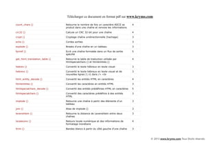 Télécharger ce document en format pdf sur www.krymo.com

count_chars ()                  Retourne le nombre de fois un caractère ASCII se       4
                                produit dans une chaîne et renvoie les informations

crc32 ()                        Calcule un CRC 32-bit pour une chaîne                  4

crypt ()                        Cryptage chaîne unidirectionnelle (hachage)            3

echo ()                         Cordes sorties                                         3

explode ()                      Breaks d'une chaîne en un tableau                      3

fprintf ()                      Ecrit une chaîne formatée dans un flux de sortie       5
                                spécifié

get_html_translation_table ()   Retourne la table de traduction utilisée par           4
                                htmlspecialchars () et htmlentities ()

hebrev ()                       Convertit le texte hébreux en texte visuel             3

hebrevc ()                      Convertit le texte hébreux en texte visuel et de       3
                                nouvelles lignes ( n) dans /> <br

html_entity_decode ()           Convertit les entités HTML en caractères               4

htmlentities ()                 Convertit les caractères en entités HTML               3

htmlspecialchars_decode ()      Convertit des entités prédéfinies HTML en caractères   5

htmlspecialchars ()             Convertit des caractères prédéfinis à des entités      3
                                HTML

implode ()                      Retourne une chaîne à partir des éléments d'un         3
                                tableau

join ()                         Alias de implode ()                                    3

levenshtein ()                  Retourne la distance de Levenshtein entre deux         3
                                chaînes

localeconv ()                   Retours locale numérique et des informations de        4
                                formatage monétaire

ltrim ()                        Bandes blancs à partir du côté gauche d'une chaîne     3



                                                                                           © 2013 www.krymo.com Tous Droits réservés.
 