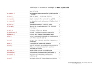 Télécharger ce document en format pdf sur www.krymo.com

                    selon un format

str_ireplace ()     Remplace des caractères dans une chaîne (insensible   5
                    à la casse)

str_pad ()          Pads une chaîne à une nouvelle longueur               4

str_repeat ()       Répète une chaîne d'un nombre de fois spécifié        4

str_replace ()      Remplace des caractères dans une chaîne (sensible à   3
                    la casse)

str_rot13 ()        Effectue l'encodage ROT13 sur une chaîne              4

str_shuffle ()      Mélanger de manière aléatoire tous les caractères     4
                    d'une chaîne

str_split ()        Divise une chaîne en un tableau                       5

str_word_count ()   Compter le nombre de mots dans une chaîne             4

strcasecmp ()       Compare deux chaînes (insensible à la casse)          3

strchr ()           Trouve la première occurrence d'une chaîne dans une   3
                    autre chaîne (alias de strstr ())

strcmp ()           Compare deux chaînes de caractères (majuscules et     3
                    minuscules)

strcoll ()          Comparaison de chaîne locale basée sur                4

strcspn ()          Retourne le nombre de caractères contenus dans une    3
                    chaîne avant toute part de certains caractères
                    spécifiques se trouvent

strip_tags ()       Bandes balises HTML et PHP d'une chaîne               3

stripcslashes ()    Unquotes une chaîne entourée de addcslashes ()        4

stripslashes ()     Unquotes une chaîne entre guillemets avec             3
                    addslashes ()

stripos ()          Renvoie la position de la première occurrence d'une   5



                                                                              © 2013 www.krymo.com Tous Droits réservés.
 