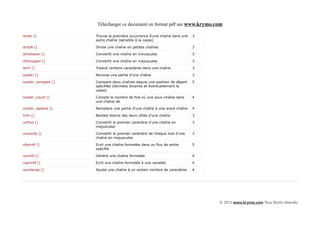 Télécharger ce document en format pdf sur www.krymo.com

strstr ()           Trouve la première occurrence d'une chaîne dans une   3
                    autre chaîne (sensible à la casse)

strtok ()           Divise une chaîne en petites chaînes                  3

strtolower ()       Convertit une chaîne en minuscules                    3

strtoupper ()       Convertit une chaîne en majuscules                    3

strtr ()            Traduit certains caractères dans une chaîne           3

substr ()           Renvoie une partie d'une chaîne                       3

substr_compare ()   Compare deux chaînes depuis une position de départ    5
                    spécifiée (données binaires et éventuellement la
                    casse)

substr_count ()     Compte le nombre de fois où une sous-chaîne dans      4
                    une chaîne de

substr_replace ()   Remplace une partie d'une chaîne à une autre chaîne   4

trim ()             Bandes blancs des deux côtés d'une chaîne             3

ucfirst ()          Convertit le premier caractère d'une chaîne en        3
                    majuscules

ucwords ()          Convertit le premier caractère de chaque mot d'une    3
                    chaîne en majuscules

vfprintf ()         Ecrit une chaîne formatée dans un flux de sortie      5
                    spécifié

vprintf ()          Génère une chaîne formatée                            4

vsprintf ()         Ecrit une chaîne formatée à une variable              4

wordwrap ()         Ajuste une chaîne à un certain nombre de caractères   4




                                                                              © 2013 www.krymo.com Tous Droits réservés.
 