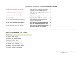 Télécharger ce document en format pdf sur www.krymo.com

xml_set_end_namespace_decl_handler ()               Régler la fonction de gestionnaire pour la    4
                                                    fin des déclarations d'espace de noms

xml_set_external_entity_ref_handler ()              Régler la fonction de gestionnaire pour les   3
                                                    entités externes

xml_set_notation_decl_handler ()                    Régler la fonction de gestionnaire pour les   3
                                                    déclarations de notation

xml_set_object ()                                   Utilisez l'analyseur XML dans un objet        4

xml_set_processing_instruction_handler ()           Régler la fonction de gestionnaire pour       3
                                                    instruction de traitement

xml_set_start_namespace_decl_handler ()             Régler la fonction de gestionnaire pour le    4
                                                    début des déclarations d'espace de noms

xml_set_unparsed_entity_decl_handler ()             Régler la fonction de gestionnaire pour les   3
                                                    déclarations d'entités non analysées




Les constantes PHP XML Parser
Constante

XML_ERROR_NONE (entier)

XML_ERROR_NO_MEMORY (entier)

XML_ERROR_SYNTAX (entier)

XML_ERROR_NO_ELEMENTS (entier)

XML_ERROR_INVALID_TOKEN (entier)

XML_ERROR_UNCLOSED_TOKEN (entier)

XML_ERROR_PARTIAL_CHAR (entier)




                                                                                                      © 2013 www.krymo.com Tous Droits réservés.
 