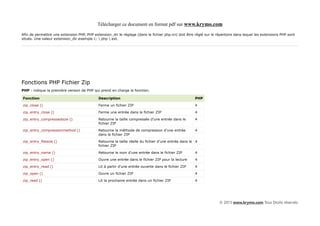 Télécharger ce document en format pdf sur www.krymo.com

Afin de permettre une extension PHP, PHP extension_dir le réglage (dans le fichier php.ini) doit être réglé sur le répertoire dans lequel les extensions PHP sont
situés. Une valeur extension_dir exemple c:  php  ext.




Fonctions PHP Fichier Zip
PHP : indique la première version de PHP qui prend en charge la fonction.

Fonction                                     Description                                              PHP

zip_close ()                                 Ferme un fichier ZIP                                     4

zip_entry_close ()                           Ferme une entrée dans le fichier ZIP                     4

zip_entry_compressedsize ()                  Retourne la taille compressée d'une entrée dans le       4
                                             fichier ZIP

zip_entry_compressionmethod ()               Retourne la méthode de compression d'une entrée          4
                                             dans le fichier ZIP

zip_entry_filesize ()                        Retourne la taille réelle du fichier d'une entrée dans le 4
                                             fichier ZIP

zip_entry_name ()                            Retourne le nom d'une entrée dans le fichier ZIP         4

zip_entry_open ()                            Ouvre une entrée dans le fichier ZIP pour la lecture     4

zip_entry_read ()                            Lit à partir d'une entrée ouverte dans le fichier ZIP    4

zip_open ()                                  Ouvre un fichier ZIP                                     4

zip_read ()                                  Lit la prochaine entrée dans un fichier ZIP              4




                                                                                                                    © 2013 www.krymo.com Tous Droits réservés.
 