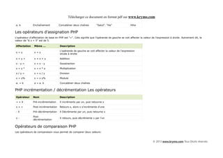 Télécharger ce document en format pdf sur www.krymo.com

a. b           Enchaînement          Concaténer deux chaînes         "Salut". "Ha"                Hiha


Les opérateurs d'assignation PHP
L'opérateur d'affectation de base en PHP est "=". Cela signifie que l'opérande de gauche se voit affecter la valeur de l'expression à droite. Autrement dit, la
valeur de "$ x = 5" est de 5.

Affectation     Même ...              Description

                                      L'opérande de gauche se voit affecter la valeur de l'expression
x=y             x=y
                                      située à droite

x+y=            x=x+y                 Addition

x-y=            x=x-y                 Soustraction

x=y*            x=x*y                 Multiplication

x/y=            x=x/y                 Division

x = y%          x = x y%              Module

a. = b          a = a. b              Concaténer deux chaînes


PHP incrémentation / décrémentation Les opérateurs
Opérateur      Nom                    Description

++X            Pré-incrémentation     X incréments par un, puis retourne x

x++            Post-incrémentation    Retours x, alors x s'incrémente d'une

-X             Pré-décrémentation     X Décrémente par un, puis retourne x

               Post-
x-                                    X retours, puis décrémente x par l'un
               décrémentation


Opérateurs de comparaison PHP
Les opérateurs de comparaison vous permet de comparer deux valeurs:


                                                                                                                     © 2013 www.krymo.com Tous Droits réservés.
 