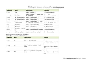 Télécharger ce document en format pdf sur www.krymo.com

Opérateur        Nom                      Description                              Exemple

x == y           Égal                     Vrai si x est égal à y                   5 == 8 renvoie faux

                                          Vrai si x est égal à y, et elles sont
x === y          Identique                                                         5 === "5" renvoie false
                                          de même type

x! = y           Ne seront pas égaux Vrai si x n'est pas égal à y                  5! = 8 renvoie true

x <> y           Ne seront pas égaux Vrai si x n'est pas égal à y                  <5> 8 renvoie true

                                          Vrai si x n'est pas égal à y, ou ils
x! == y          Pas identiques                                                    5! == "5" renvoie vrai
                                          ne sont pas du même type

x> y             Supérieure à             Vrai si x est supérieur à y              5> 8 retours faux

x <y             Moins que                Vrai si x est inférieur à y              5 <8 renvoie vrai

                 Supérieure ou égale
x> = y                                    Vrai si x est supérieur ou égal à y      5> = 8 renvoie faux
                 à

x <= y           Inférieur ou égal à      Vrai si x est inférieur ou égal à y      5 <= 8 renvoie true


Les opérateurs logiques PHP
Opérateur   Nom                        Description                                Exemple

                                                                                  x=6
x et y      Et                         Vrai si x et y sont vraies                 y=3
                                                                                  (x <10 et y> 1) renvoie vrai

                                                                                  x=6
                                       Vrai si un ou les deux x et y sont         y=3
X ou Y      Ou
                                       vraies                                     (x == y == 6 ou 5) renvoie
                                                                                  vrai

                                                                                  x=6
                                       Vrai si x ou y est vrai, mais pas les      y=3
x xor y     Xor
                                       deux                                       (x == 6 xor y == 3) renvoie
                                                                                  false




                                                                                                                 © 2013 www.krymo.com Tous Droits réservés.
 