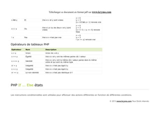 Télécharger ce document en format pdf sur www.krymo.com

                                                                        x=6
x && y        Et                 Vrai si x et y sont vraies             y=3
                                                                        (x <10 && y> 1) renvoie vrai

                                                                        x=6
                                 Vrai si un ou les deux x et y sont     y=3
x||y          Ou
                                 vraies                                 (x == 5 | | y == 5) renvoie
                                                                        false

                                                                        x=6
!x            Pas                Vrai si x n'est pas vrai               y=3
                                                                        ! (x == y) renvoie vrai


Opérateurs de tableaux PHP
Opérateur      Nom                  Description

x+y            Union                Union de x et y

x == y         Égalité              Vrai si x et y ont les mêmes paires clé / valeur

                                    Vrai si x et y ont la même clé / valeur paires dans le même
x === y        Identité
                                    ordre et qui sont du même type

x! = y         Inégalité            Vrai si x n'est pas égal à y

x <> y         Inégalité            Vrai si x n'est pas égal à y

x! == y        La non-identité      Vrai si x n'est pas identique à Y




PHP If ... Else états

Les instructions conditionnelles sont utilisées pour effectuer des actions différentes en fonction de différentes conditions.


                                                                                                       © 2013 www.krymo.com Tous Droits réservés.
 