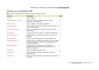Télécharger ce document en format pdf sur www.krymo.com

Fonctions sur les tableaux PHP
PHP : indique la première version de PHP qui prend en charge la fonction.

Fonction                            Description                                                    PHP

array ()                            Crée un tableau                                                3

array_change_key_case ()            Retourne un tableau contenant toutes les clés en               4
                                    minuscules ou en majuscules

array_chunk ()                      Divise un tableau en morceaux de tableaux                      4

array_combine ()                    Crée un tableau en utilisant un tableau pour les clés et une   5
                                    autre pour ses valeurs

array_count_values ()               Retourne un tableau avec le nombre d'occurrences pour          4
                                    chaque valeur

array_diff ()                       Compare les valeurs du tableau, et renvoie les différences     4

array_diff_assoc ()                 Compare les clés du tableau et les valeurs, et renvoie les     4
                                    différences

array_diff_key ()                   Compare les clés du tableau, et renvoie les différences        5

array_diff_uassoc ()                Compare les clés du tableau et les valeurs, avec un contrôle 5
                                    de fonctionnement par l'utilisateur fait supplémentaire, et
                                    renvoie les différences

array_diff_ukey ()                  Compare les clés du tableau, avec un contrôle de               5
                                    fonctionnement par l'utilisateur fait supplémentaire, et
                                    renvoie les différences

array_fill ()                       Remplit un tableau avec des valeurs                            4

array_filter ()                     Filtres éléments d'un tableau en utilisant une fonction        4
                                    utilisateur-made

array_flip ()                       Échanges toutes les clés avec leurs valeurs associées dans     4
                                    un tableau




                                                                                                         © 2013 www.krymo.com Tous Droits réservés.
 