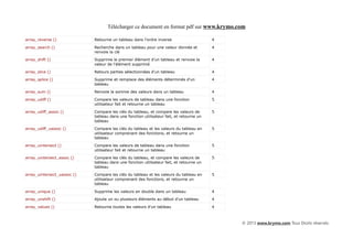 Télécharger ce document en format pdf sur www.krymo.com

array_reverse ()             Retourne un tableau dans l'ordre inverse                     4

array_search ()              Recherche dans un tableau pour une valeur donnée et          4
                             renvoie la clé

array_shift ()               Supprime le premier élément d'un tableau et renvoie la       4
                             valeur de l'élément supprimé

array_slice ()               Retours parties sélectionnées d'un tableau                   4

array_splice ()              Supprime et remplace des éléments déterminés d'un            4
                             tableau

array_sum ()                 Renvoie la somme des valeurs dans un tableau                 4

array_udiff ()               Compare les valeurs de tableau dans une fonction             5
                             utilisateur fait et retourne un tableau

array_udiff_assoc ()         Compare les clés du tableau, et compare les valeurs de       5
                             tableau dans une fonction utilisateur fait, et retourne un
                             tableau

array_udiff_uassoc ()        Compare les clés du tableau et les valeurs du tableau en     5
                             utilisateur comprenant des fonctions, et retourne un
                             tableau

array_uintersect ()          Compare les valeurs de tableau dans une fonction             5
                             utilisateur fait et retourne un tableau

array_uintersect_assoc ()    Compare les clés du tableau, et compare les valeurs de       5
                             tableau dans une fonction utilisateur fait, et retourne un
                             tableau

array_uintersect_uassoc ()   Compare les clés du tableau et les valeurs du tableau en     5
                             utilisateur comprenant des fonctions, et retourne un
                             tableau

array_unique ()              Supprime les valeurs en double dans un tableau               4

array_unshift ()             Ajoute un ou plusieurs éléments au début d'un tableau        4

array_values ()              Retourne toutes les valeurs d'un tableau                     4



                                                                                              © 2013 www.krymo.com Tous Droits réservés.
 
